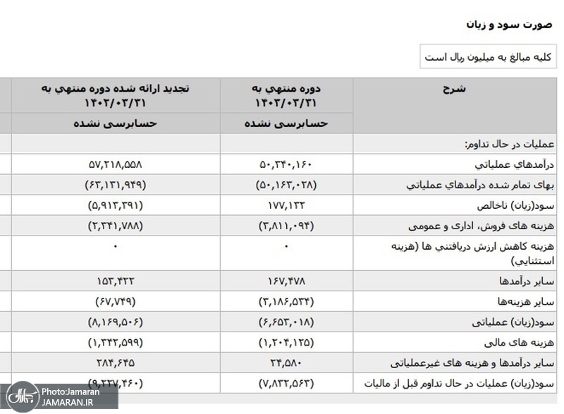 صورت سود و زیان پارس خودرو