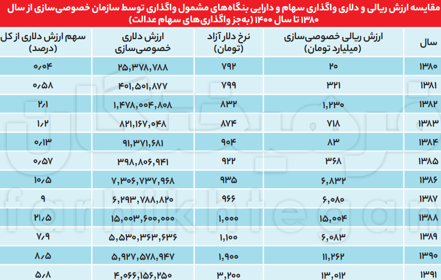 آمار خصوصی سازی