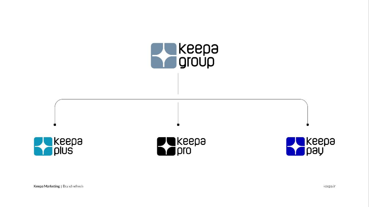 ۳۰ همت خرید اعتباری؛ دستاورد ۷ ساله کیپا در آستانه تغییر معماری برند (2)