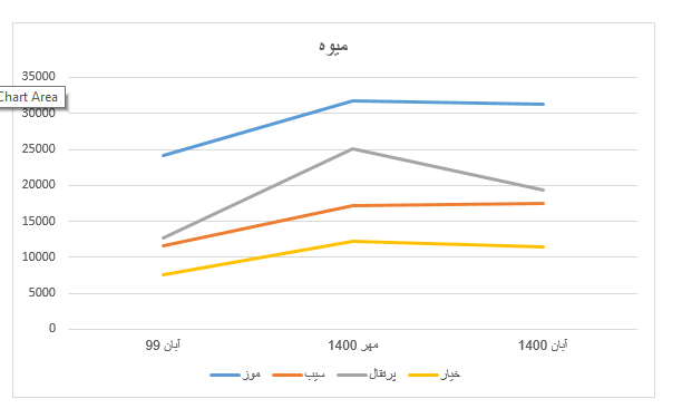 میوه