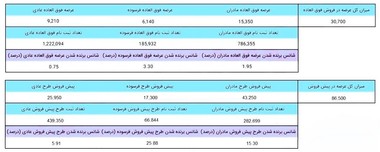 شانس برنده شدن در طرح فروش ایران خودرو اعلام شد