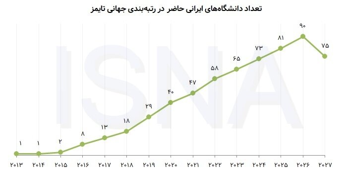 دانشگاه های ایرانی