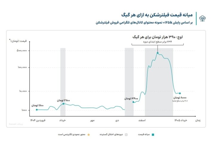 گزارش جدید در مورد قطع اینترنت در ایران (3)