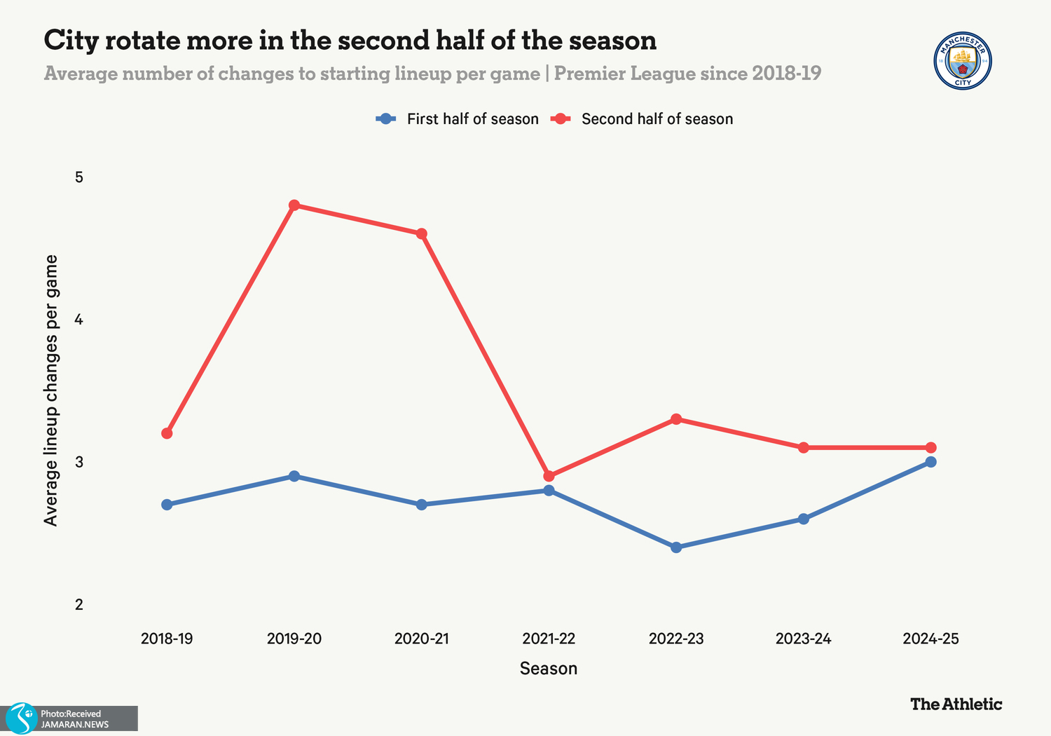 لیگ برتر انگلیس