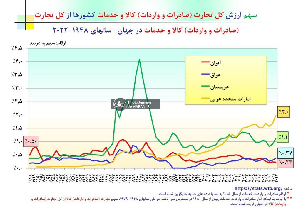 نمودار سهم ایران در تجارت جهانی