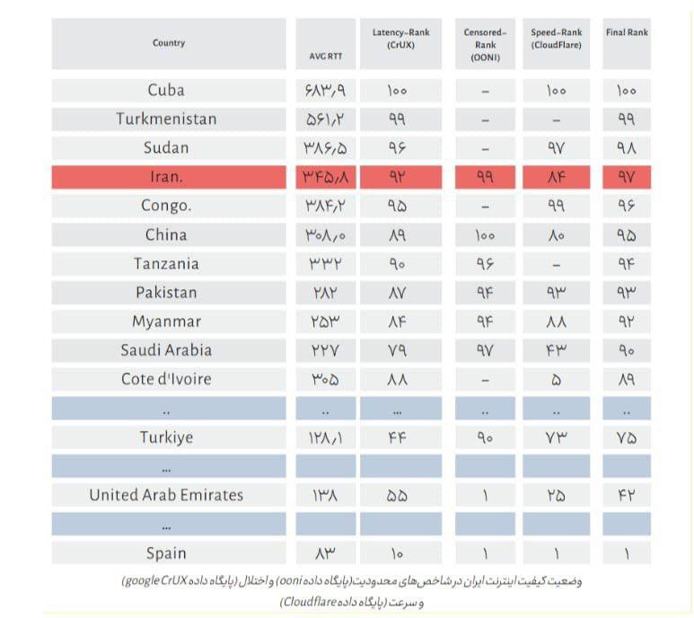 جایگاه اینترنت ایران