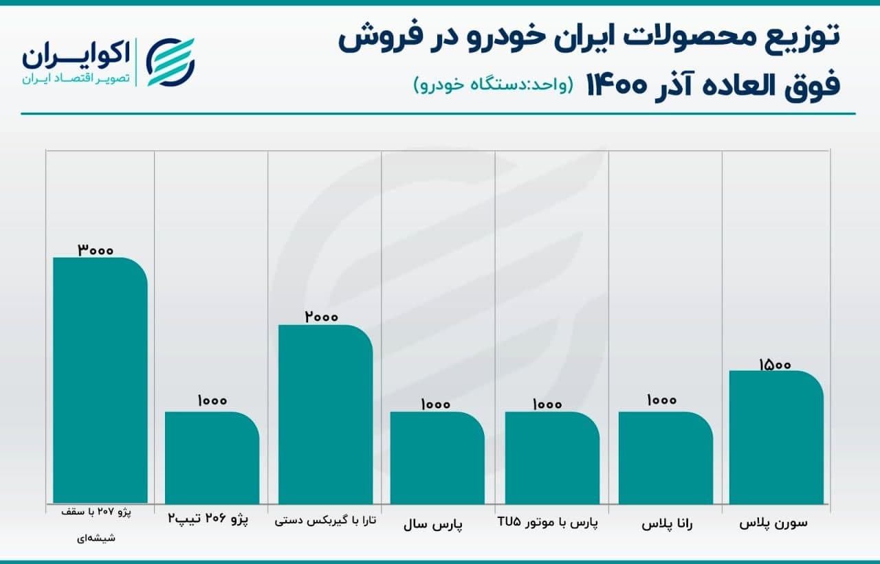 جزییات فروش فوق العاده ایران خودرو در آذرماه