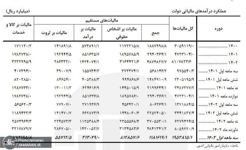 عملکرد درآمدهای مالیاتی دولت