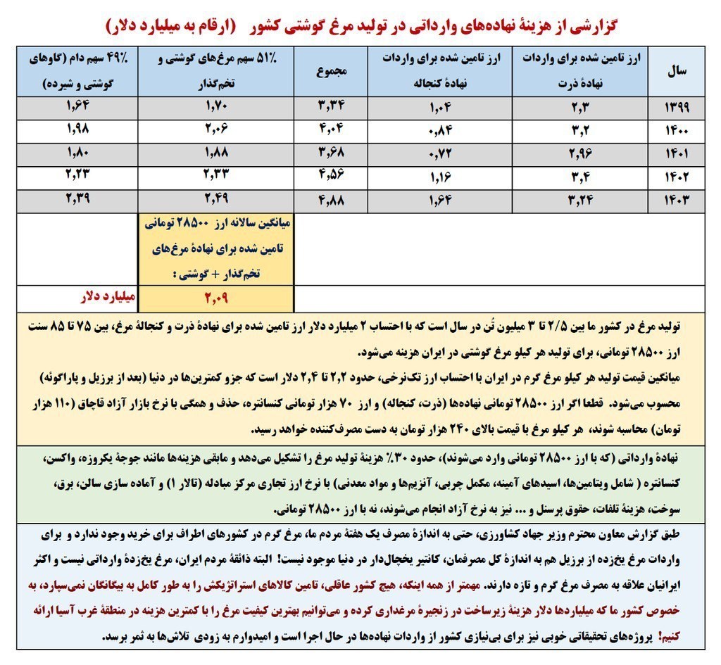 دلیل گرانی مرغ