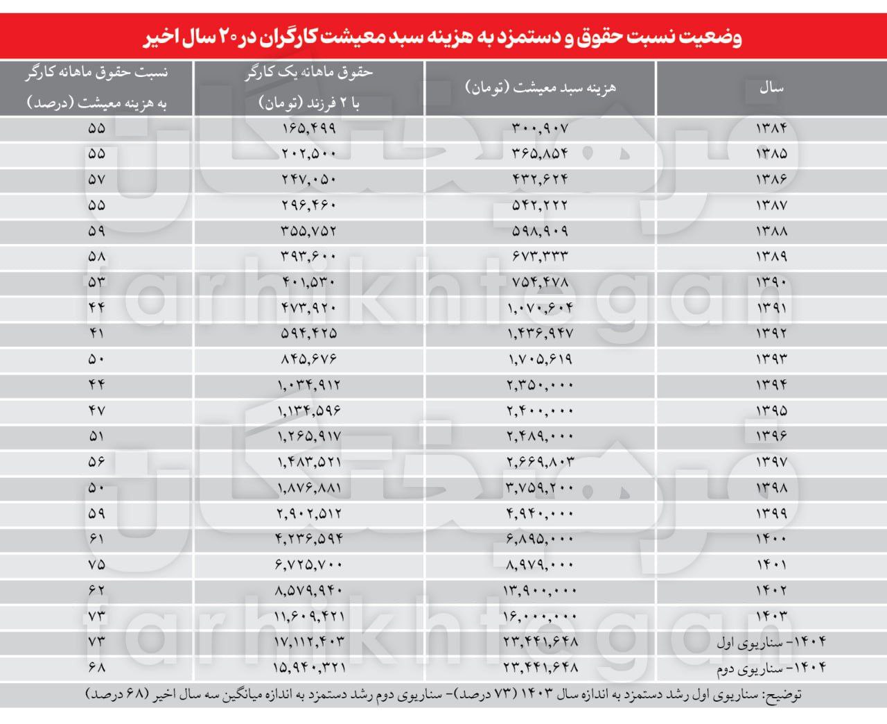 حقوق کارگران در سال 1404 چقدر می شود؟