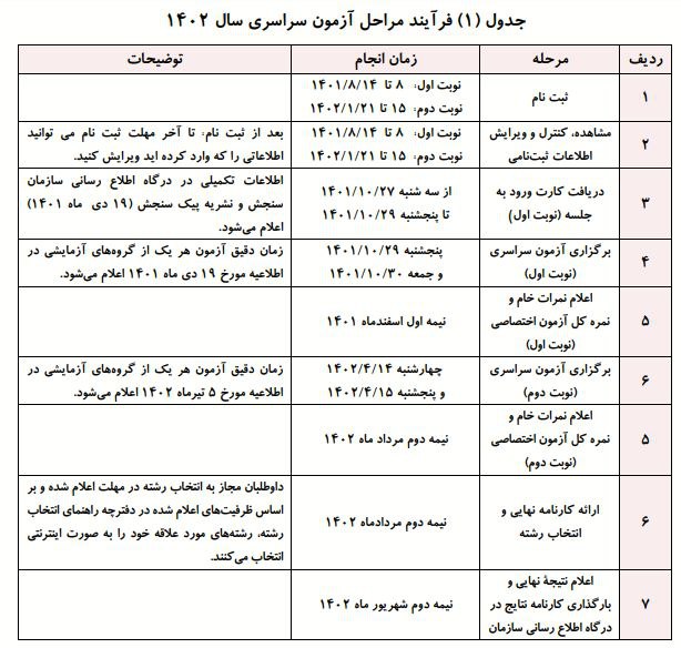 راهنمای ثبت نام در کنکور 1402