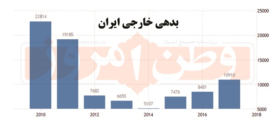 بدهی خارجی ایران 2