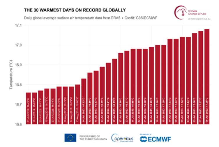 بالاترین «میانگین ماهانه» دمای جهانی