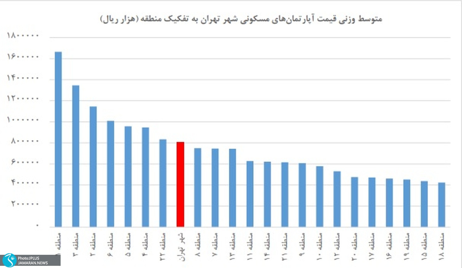 متوسط وزنی قیمت آپارتمان های مسکونی شهر تهران به تفکیک منطقه 