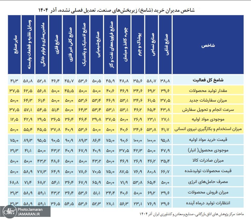 شامخ زیربخشهای صنعت