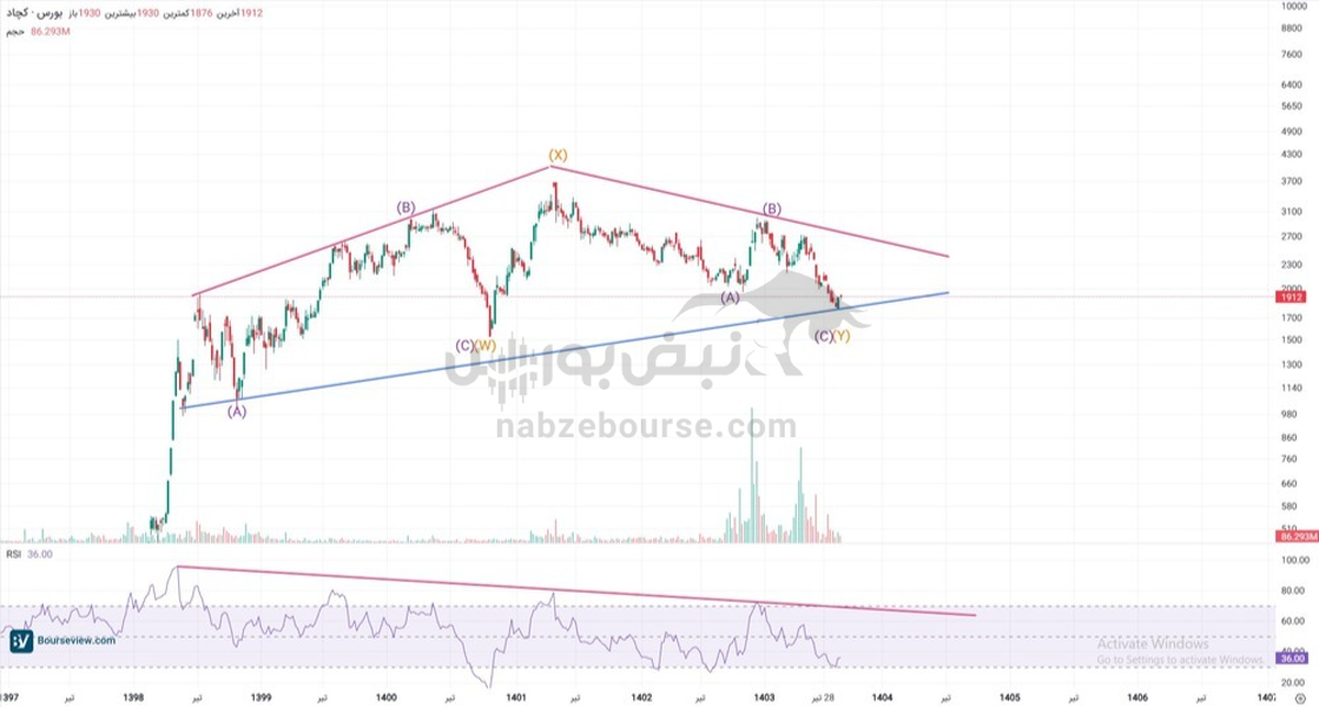 تحلیل تکنیکال کچاد