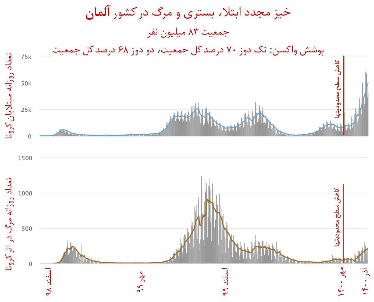  وزارت بهداشت در مورد بازگشایی مدارس هشدار داد