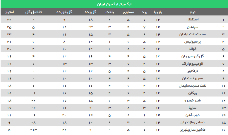 جدول لیگ برتر تا پایان هفته چهاردهم لیگ برتر