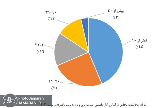 عمر نیروگاه های حرارتی