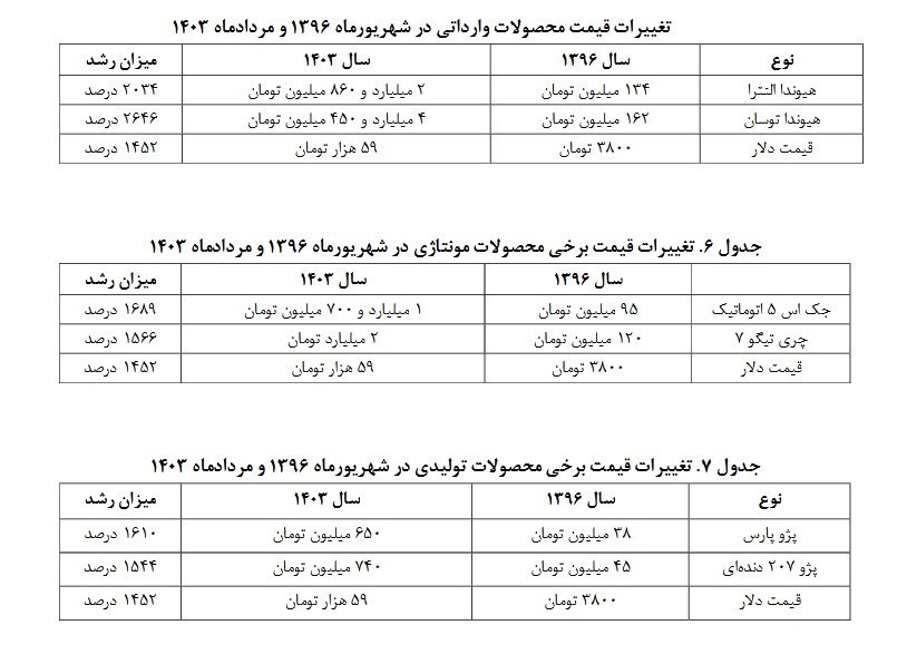 روند تغییرات تعدادی از خودروهای وارداتی، مونتاژی و تولیدی