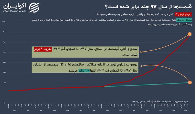 با برجام گرانی ها چقدر بود