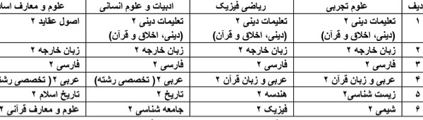 جدول تاثیر معدل در کنکور