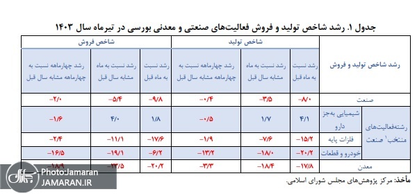 رشد شاخص تولید و فروش فعالیتهای صنعتی و معدنی بورسی