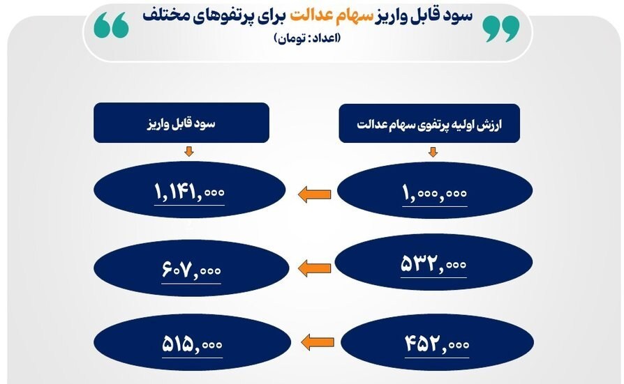 سهام عدالت واریز شد