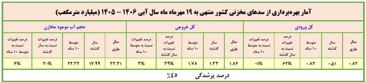 ذخایر آب