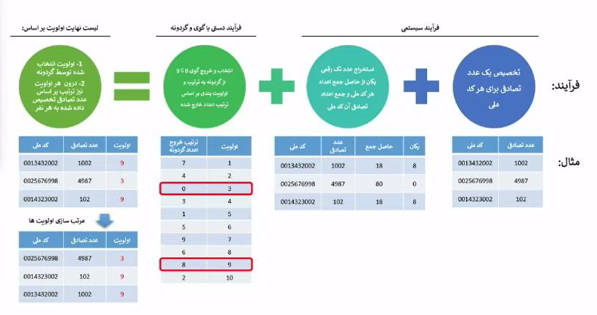 نتایج قرعه کشی ایران خودرو