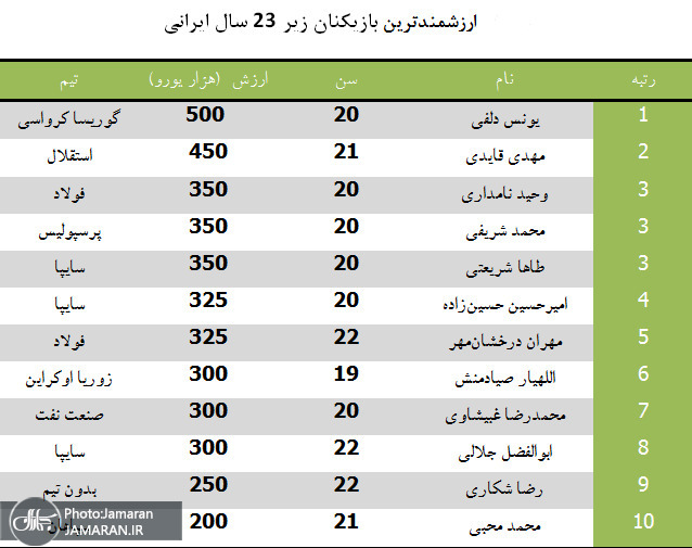 ارزشمندترین بازیکنان زیر ۲۳ سال