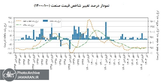 تغییرات قیمت