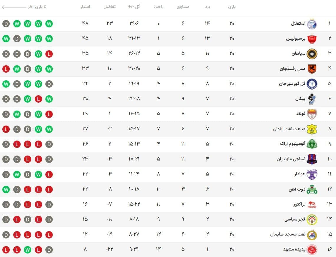 جدول لیگ برتر فوتبال هفته بیستم