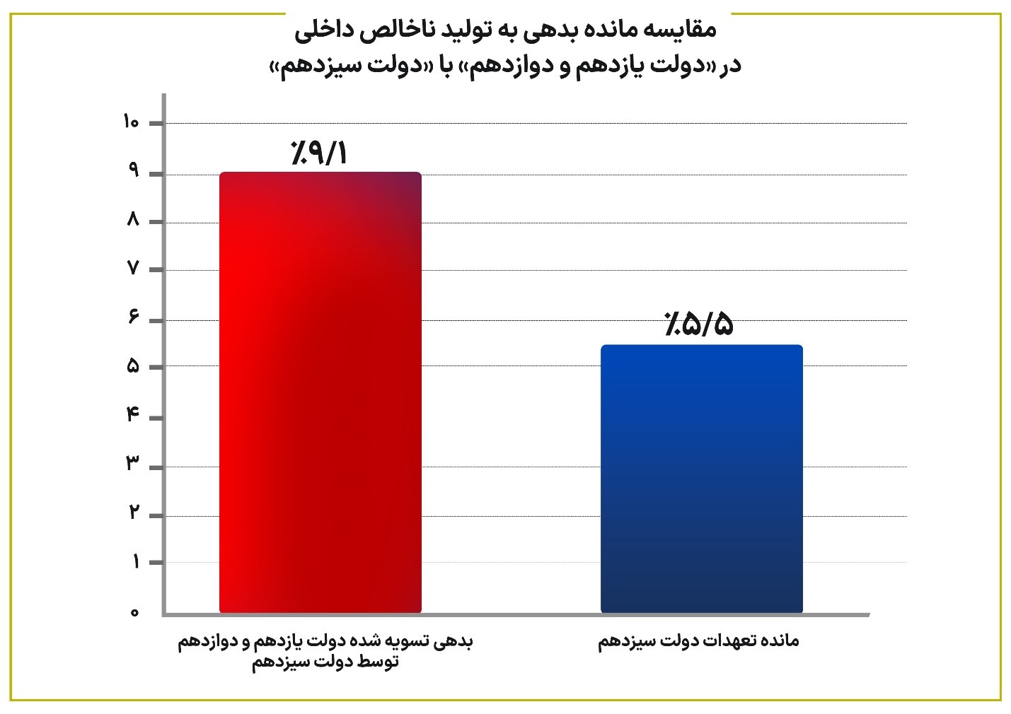 پاسخ وزارت اقتصاد و دارایی به ادعاهای مطرح شده درباره بدهی دولت سیزدهم (4)