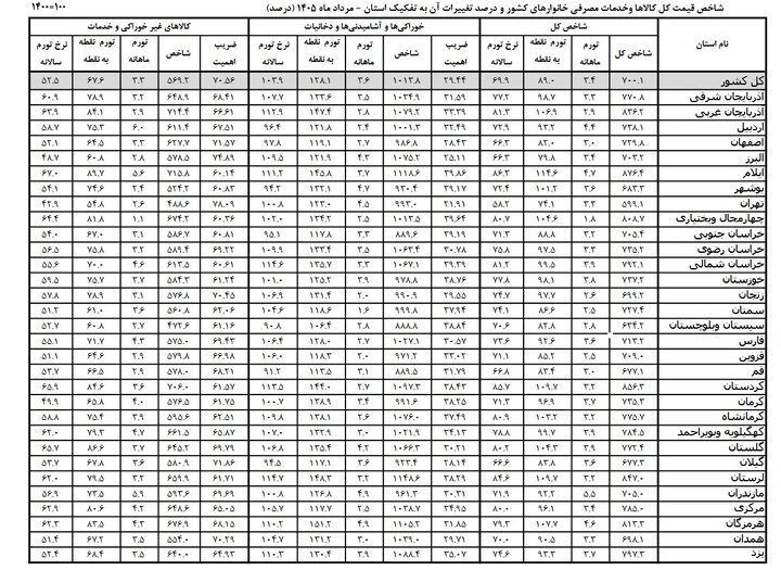 مواد غذایی