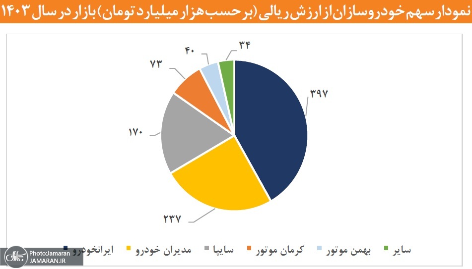 نمودار سهم خودروسازان از ارزش ریالی بازار در سال 1403