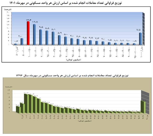 آماری از لاکچری‌نشینی در تهران 5