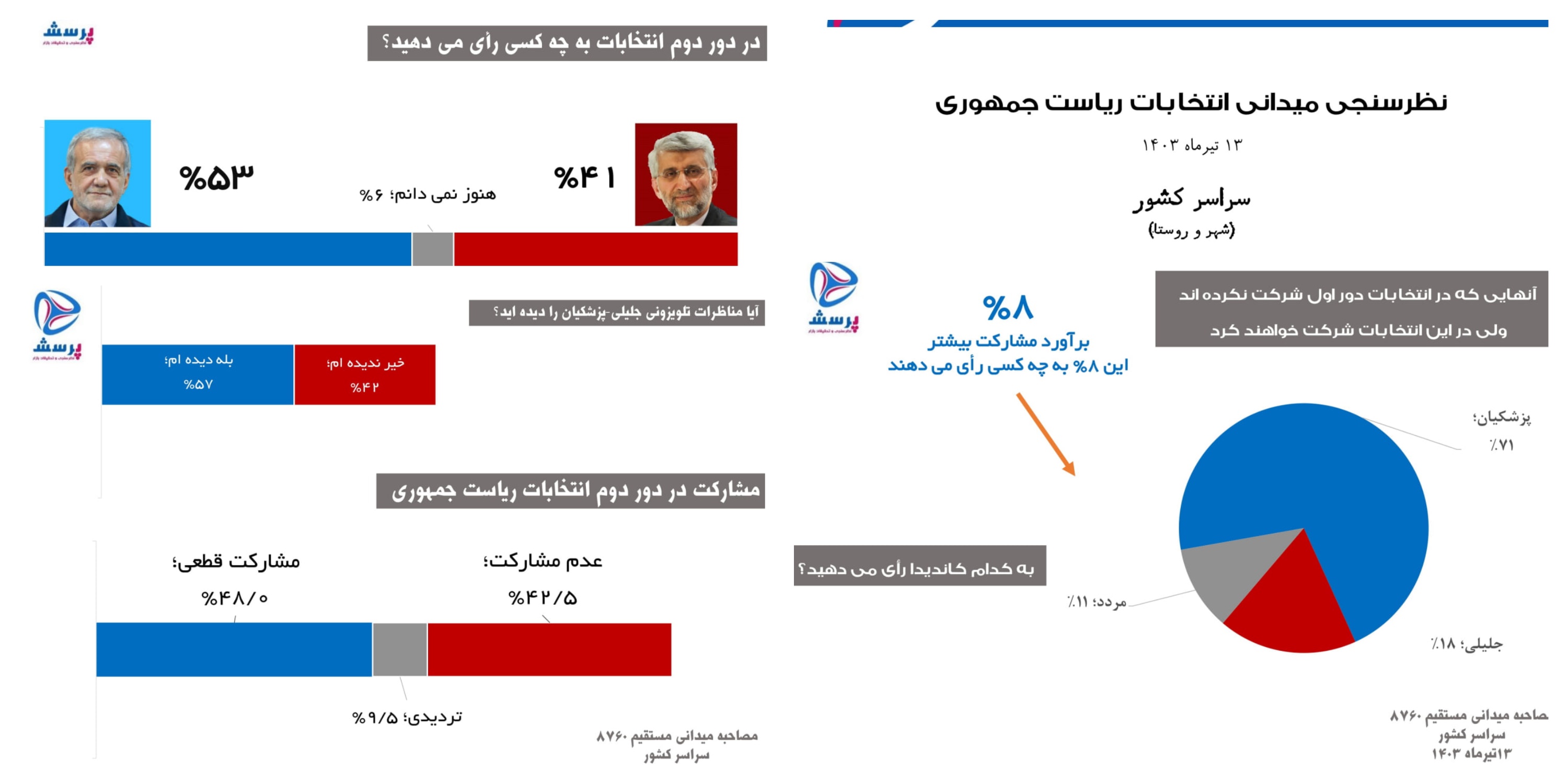 نتایج سه نظرسنجی جدید در مورد مرحله دوم انتخابات ریاست جمهوری ۱۴۰۳