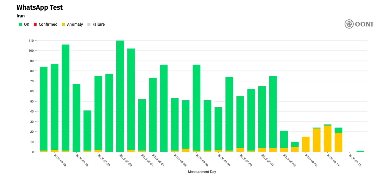 چرا دسترسی به واتس‌اپ همچنان کند  03÷