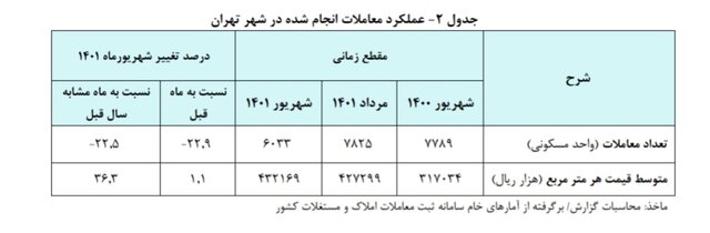 اعلام متوسط قیمت خانه در تهران (1)