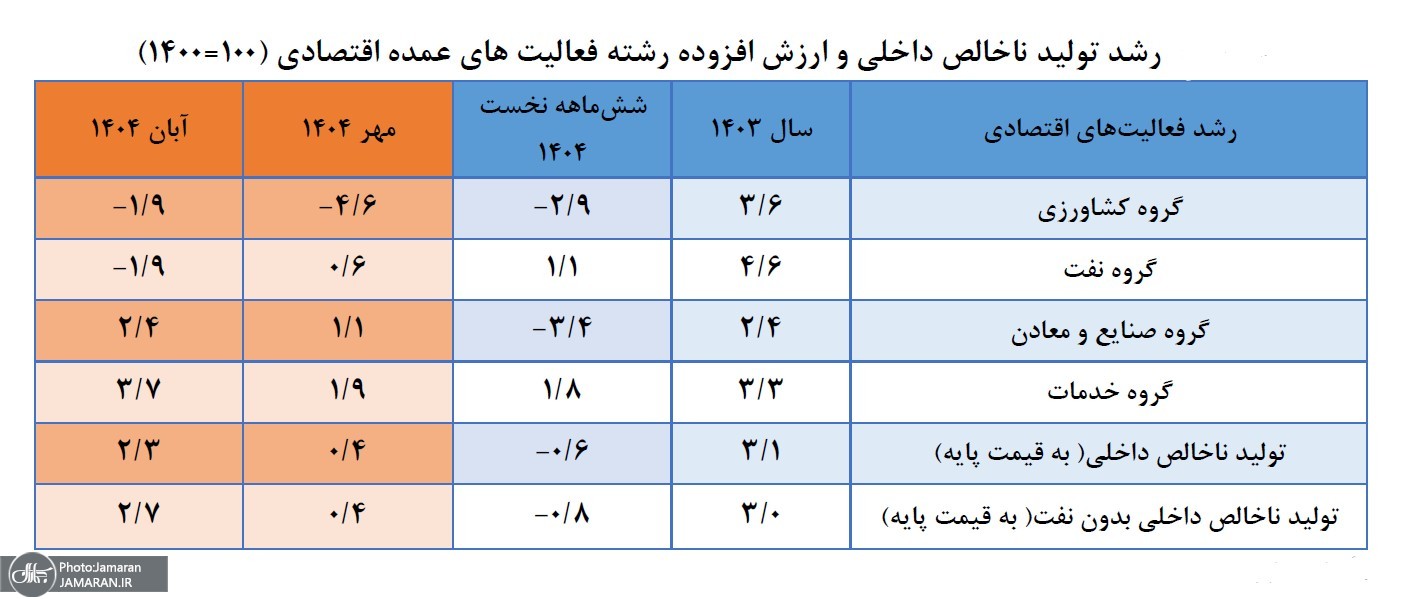 رشد تولیدناخالص داخلی و ارزش افزوده رشته فعالیتهای عمده اقتصادی
