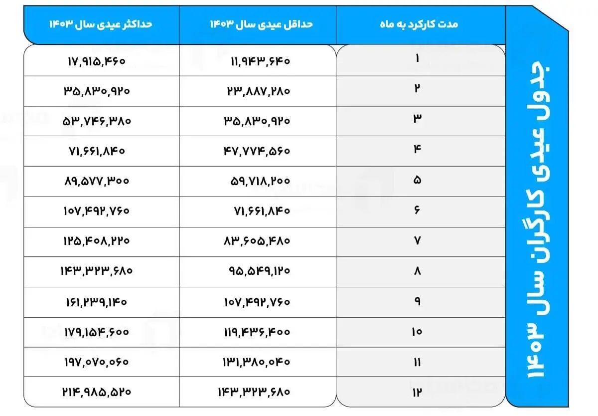 جدول عیدی کارگران در پایان سال 1403