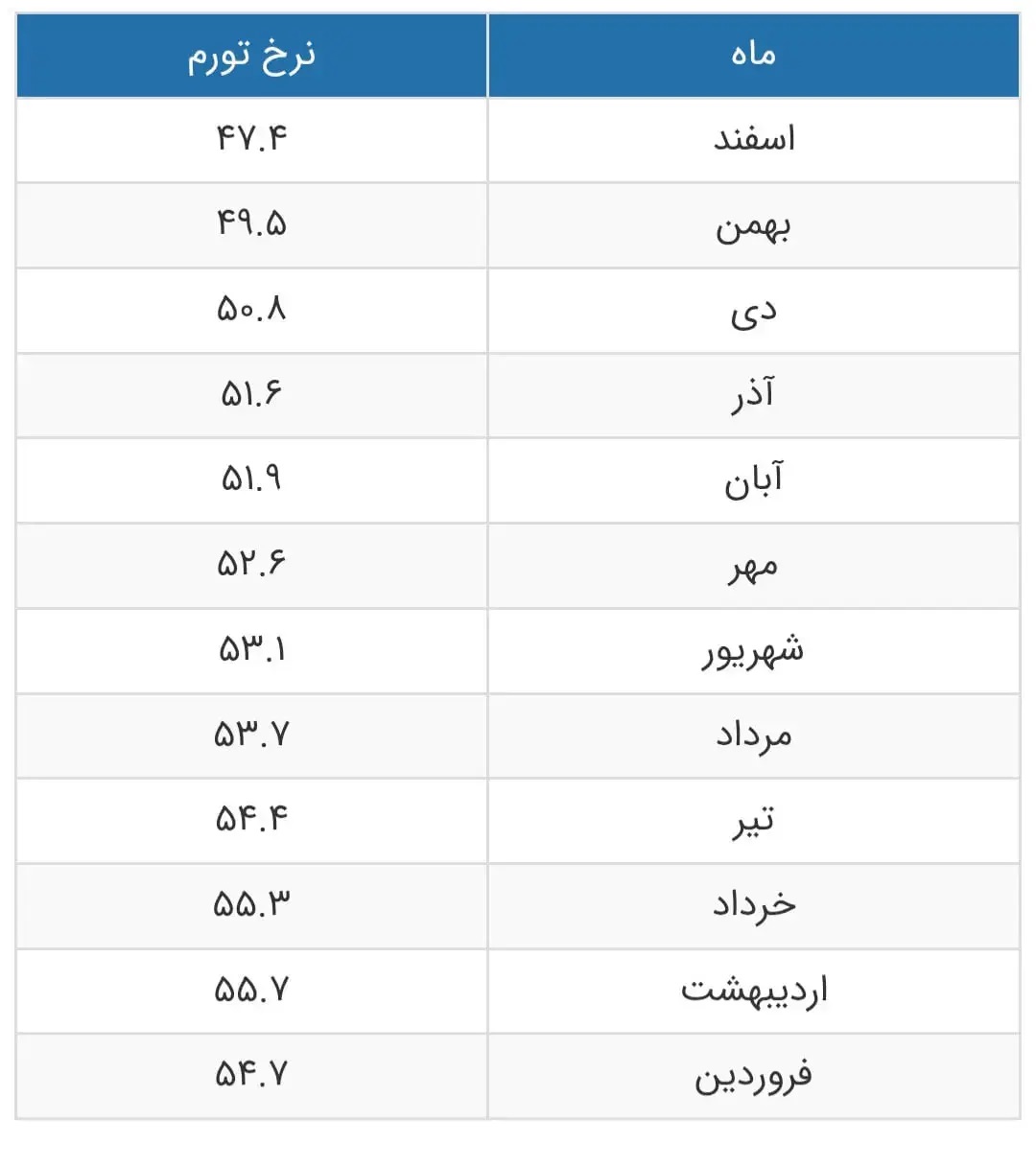 آمار پنهان بانک مرکزی فاش شد