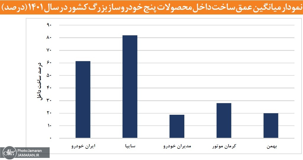 نمودار میانگین عمق ساخت داخل محصولات پنج خودروساز بزرگ کشور در سال 1401