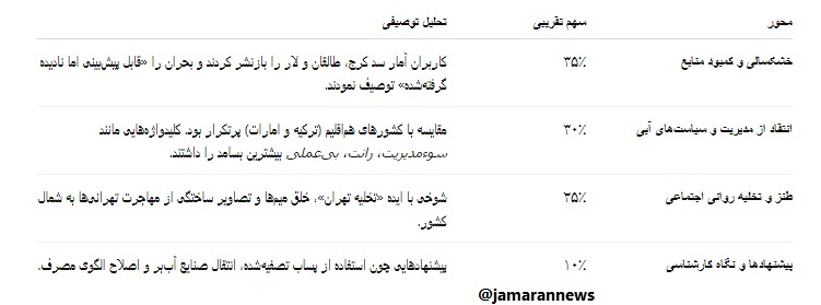 پزشکیان و بحران آب - محورهای محتوایی و کلیدواژههای پرتکرار