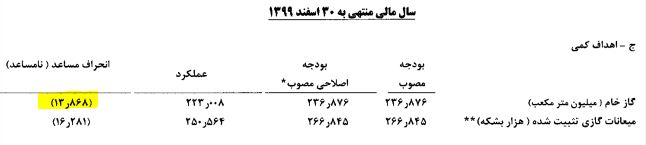 میزان تولید پارس جنوبی سال 99