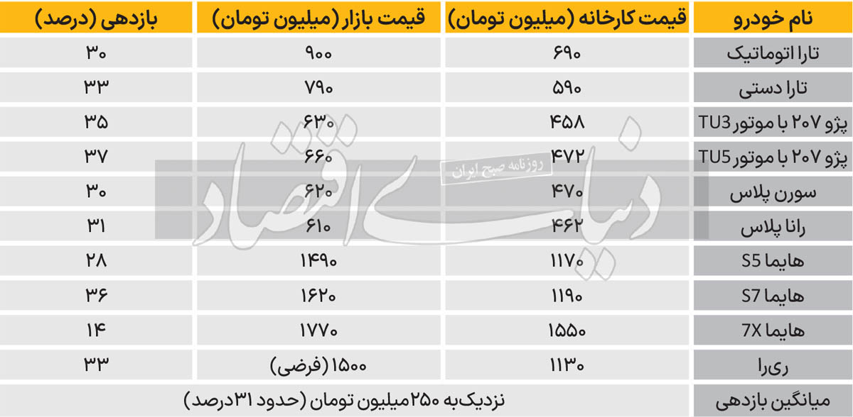 قیمت محصولات ایران خودرو