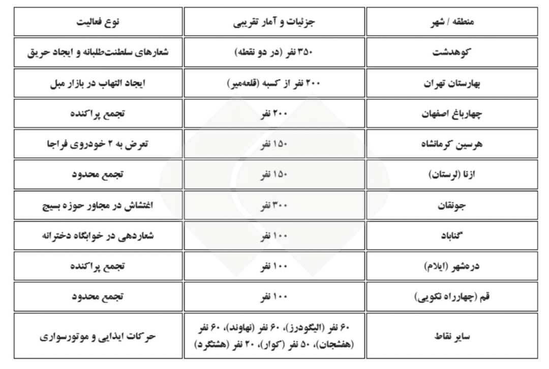 آمار فارس از تجمعات در روزهای اخیر