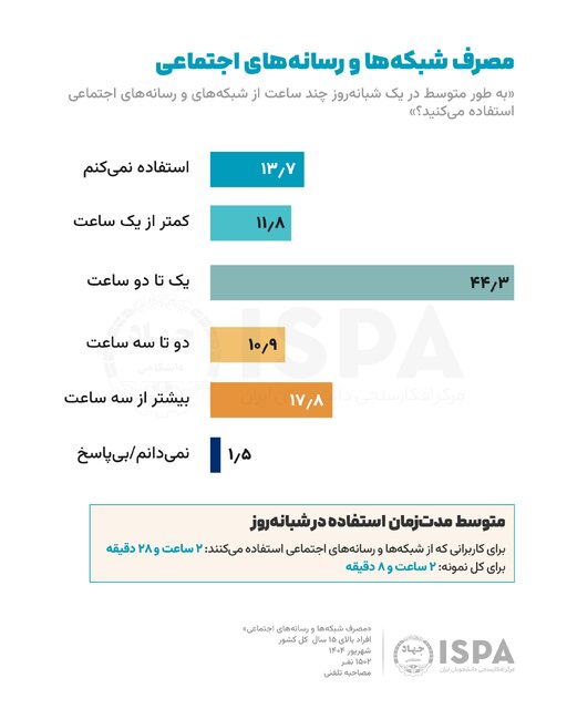 مصرف شبکه ها و شبکه های اجتماعی