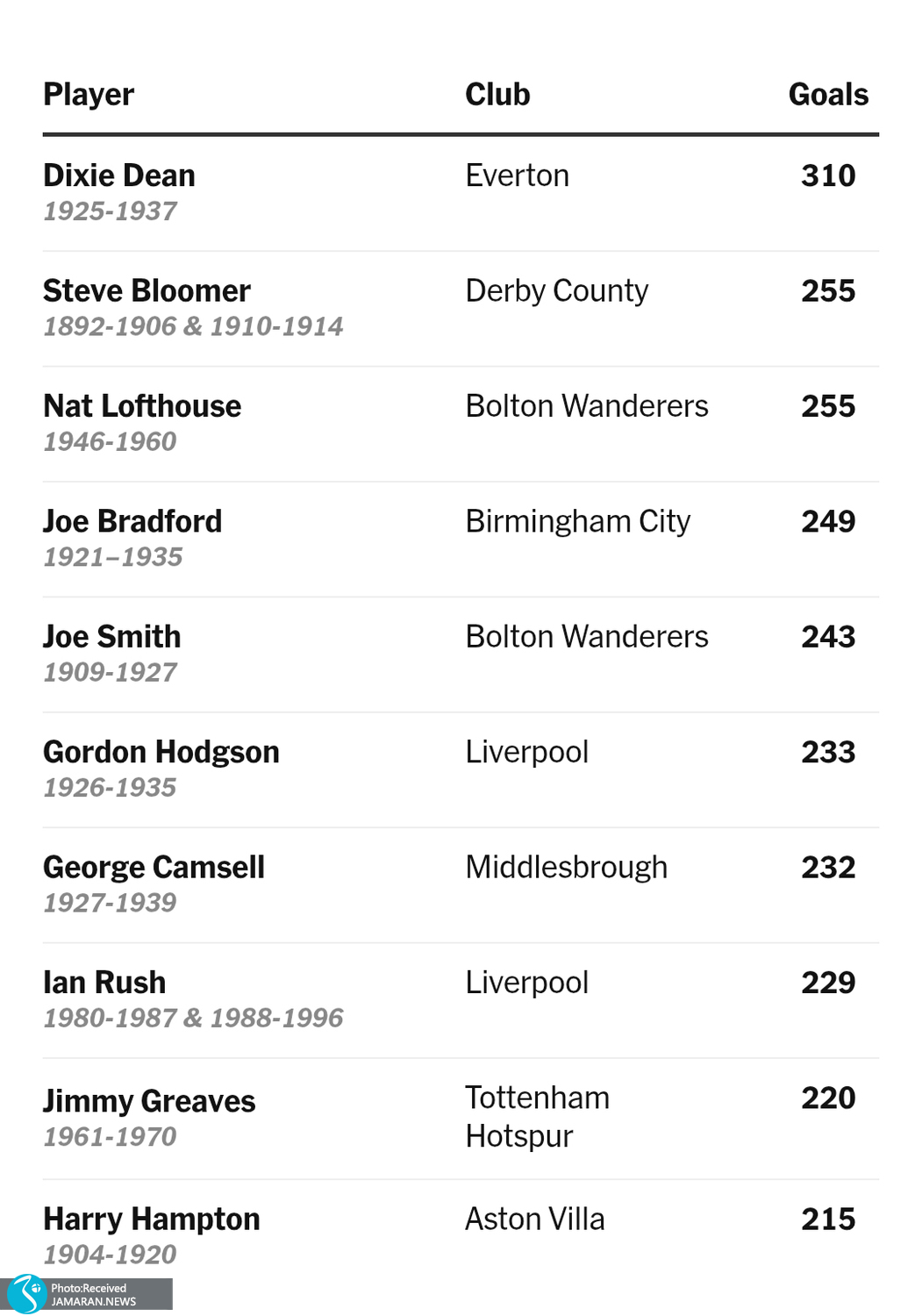لیگ برتر انگلیس